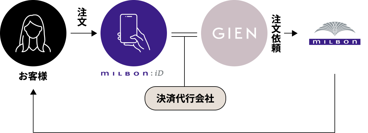 お客様がmilbon:iDへご注文、決済代行会社を挟みGIENがMILBONへ注文依頼、MILBONからお客様のもとへ